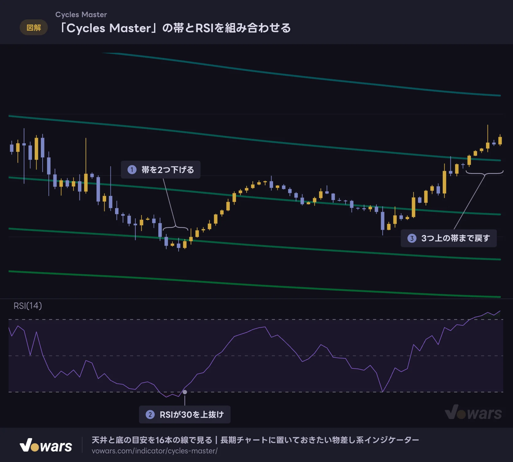 「Cycles Master」の帯とRSIを組み合わせる