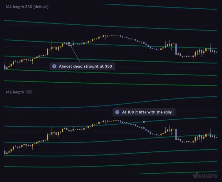 Shorten MA length and the lines start following price