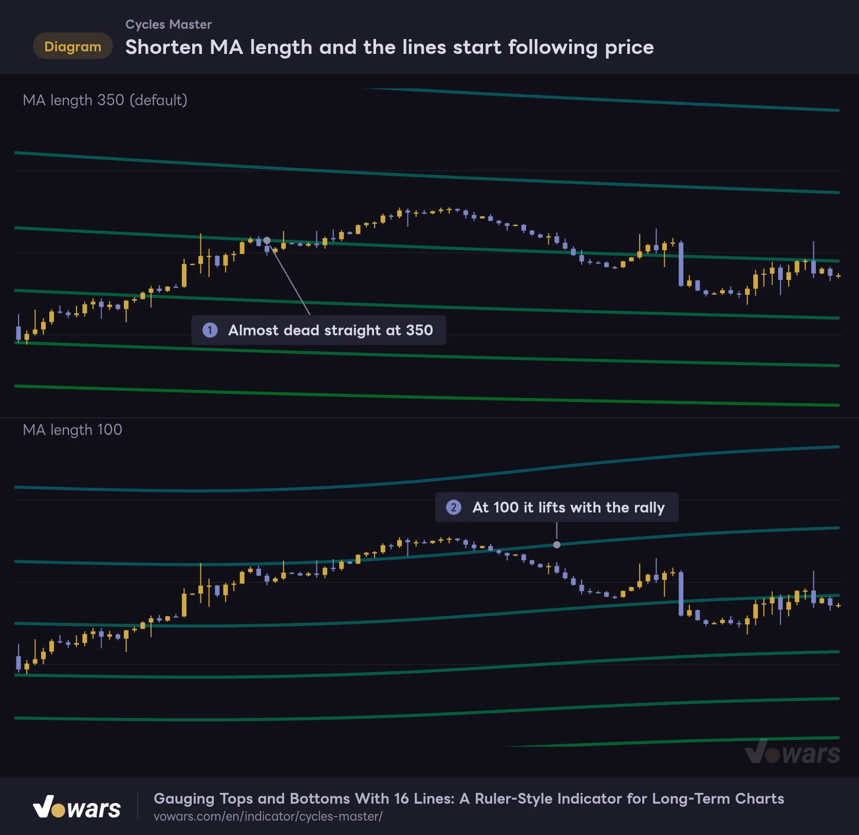 Shorten MA length and the lines start following price