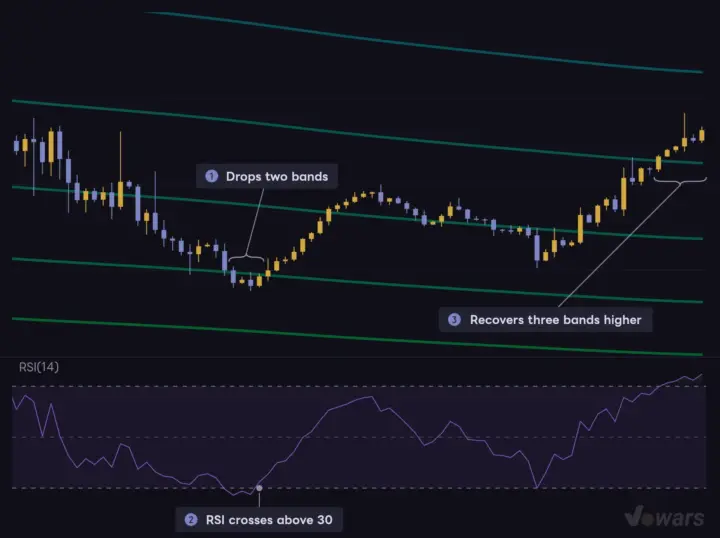 Pairing the Cycles Master bands with RSI