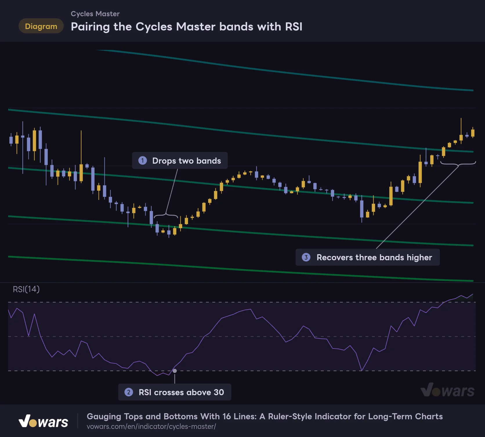 Pairing the Cycles Master bands with RSI