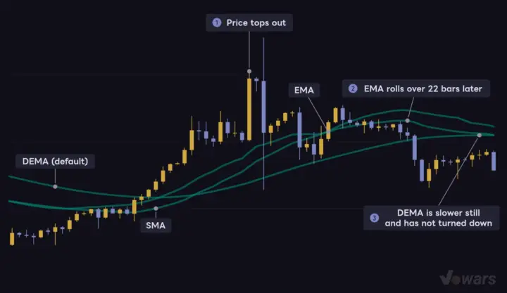 How the line bends with each MA type