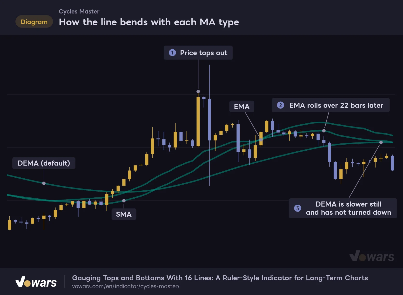 How the line bends with each MA type