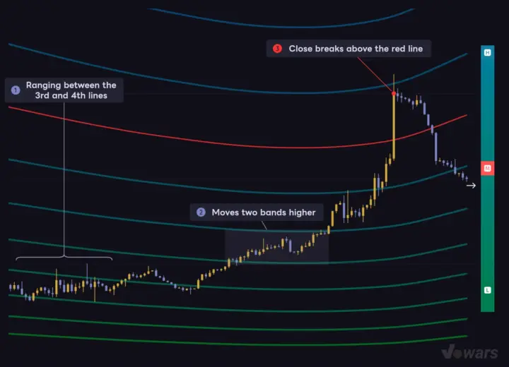 Tracking which lines the close sits between