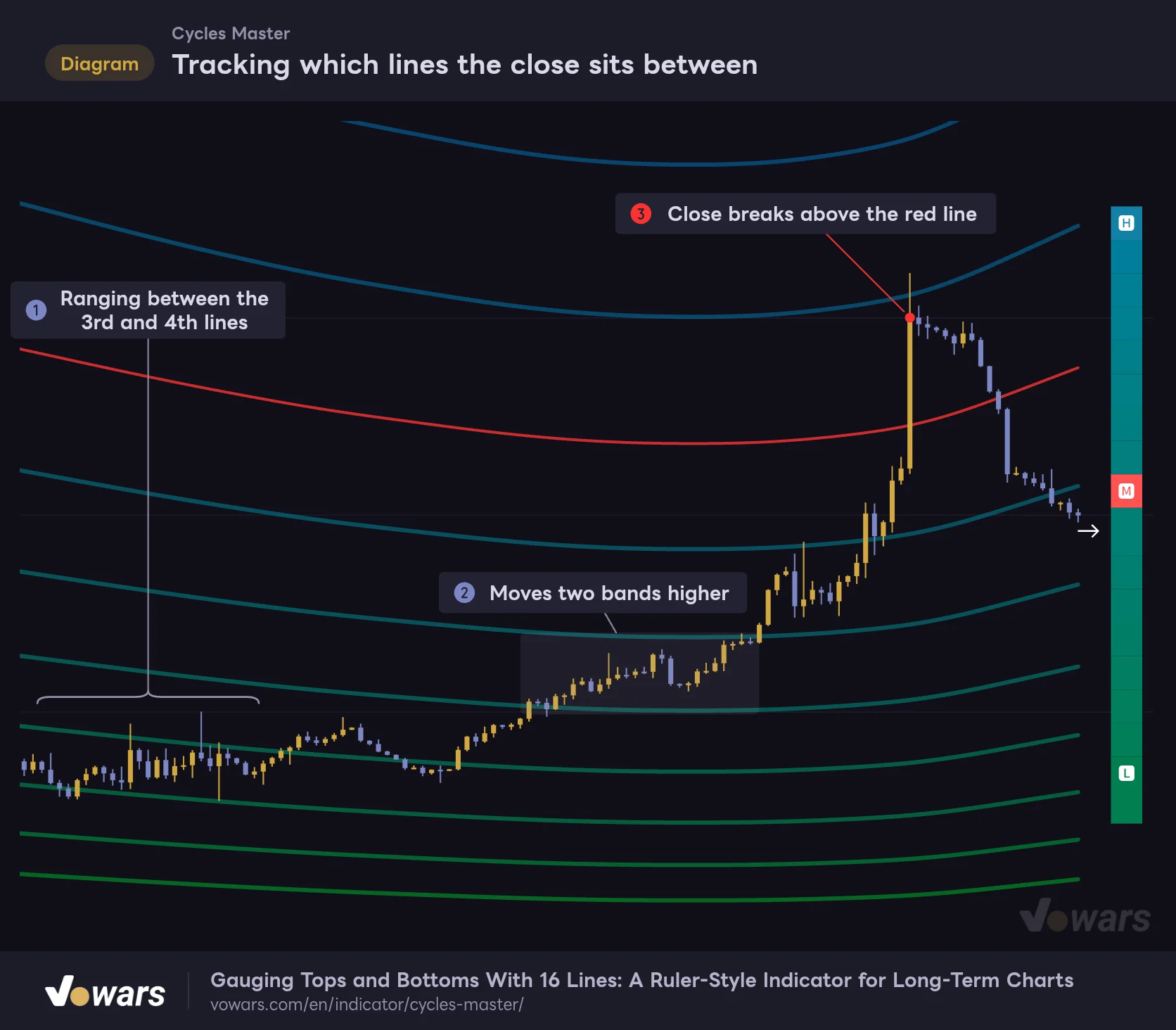 Tracking which lines the close sits between