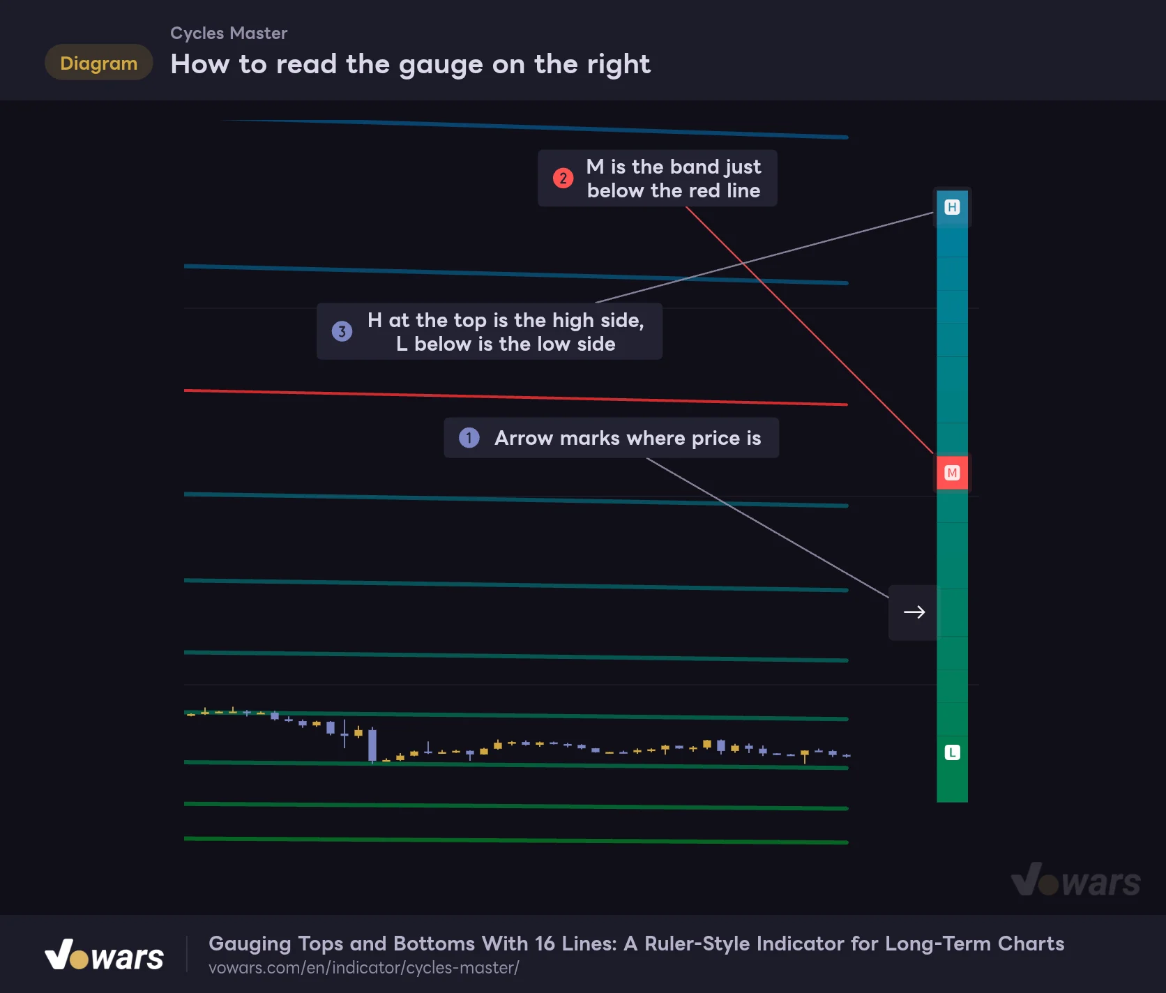 How to read the gauge on the right