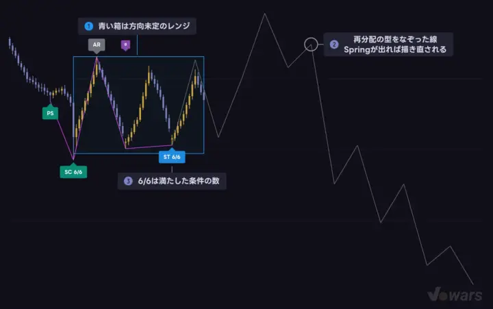 フェーズBの箱が青い間は方向が決まっていない