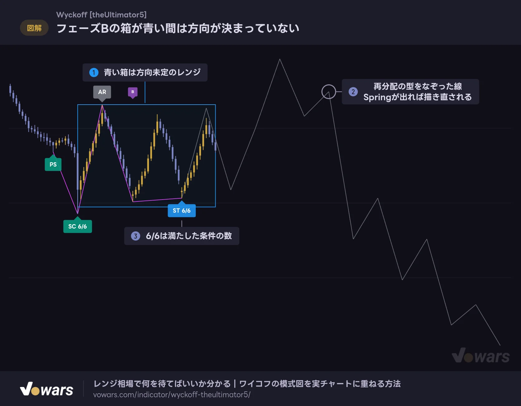 フェーズBの箱が青い間は方向が決まっていない
