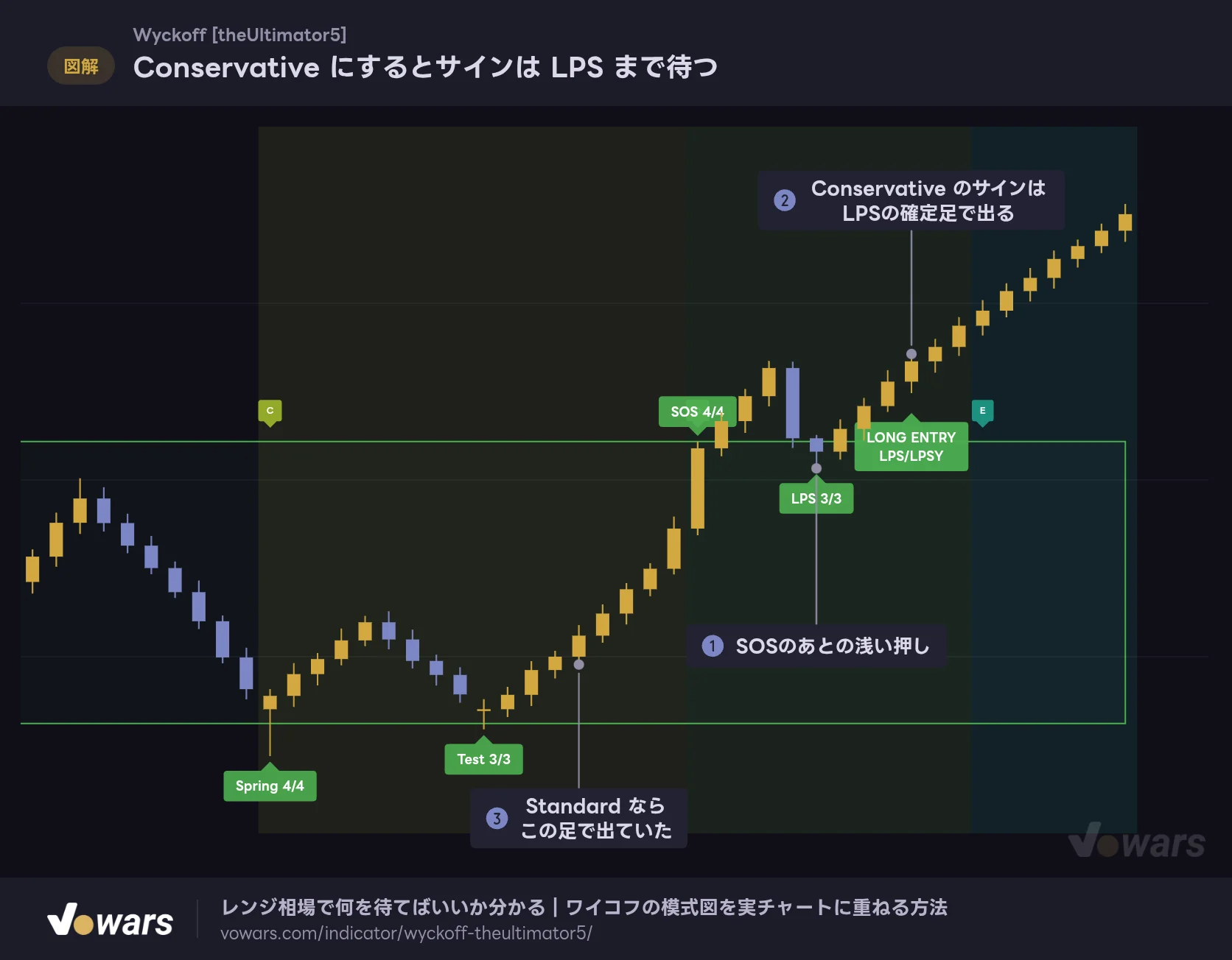 Conservative にするとサインは LPS まで待つ