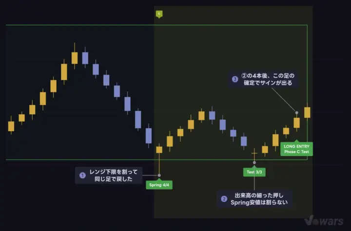 LONG ENTRY が出るまでの順番