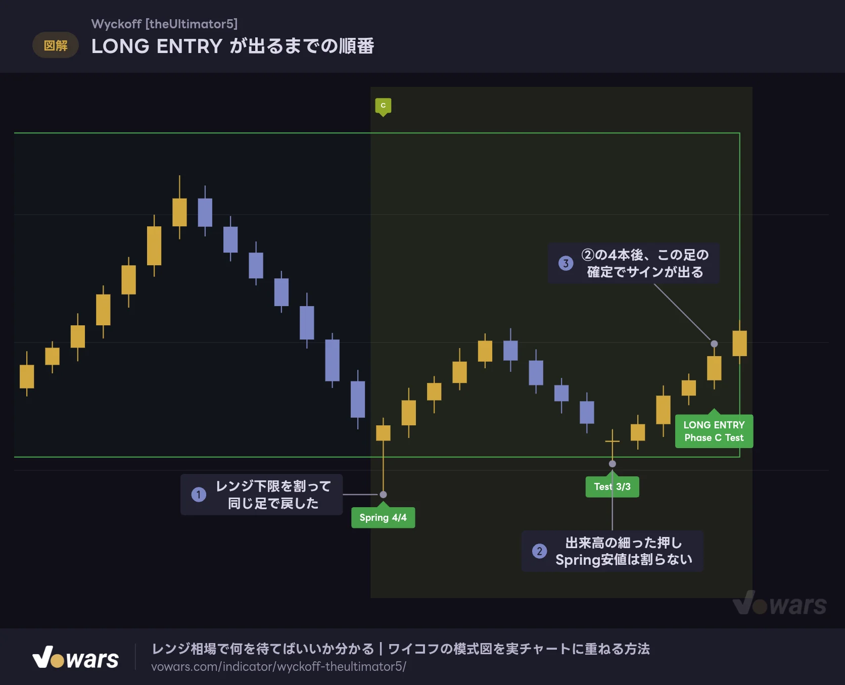 LONG ENTRY が出るまでの順番