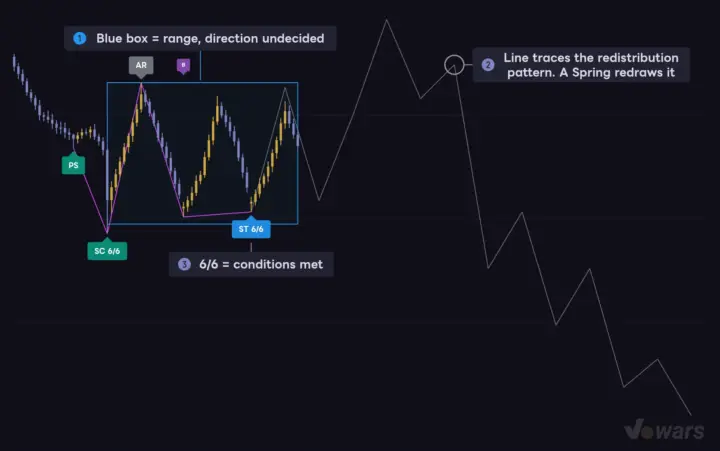 While the Phase B Box Is Blue, Direction Is Undecided
