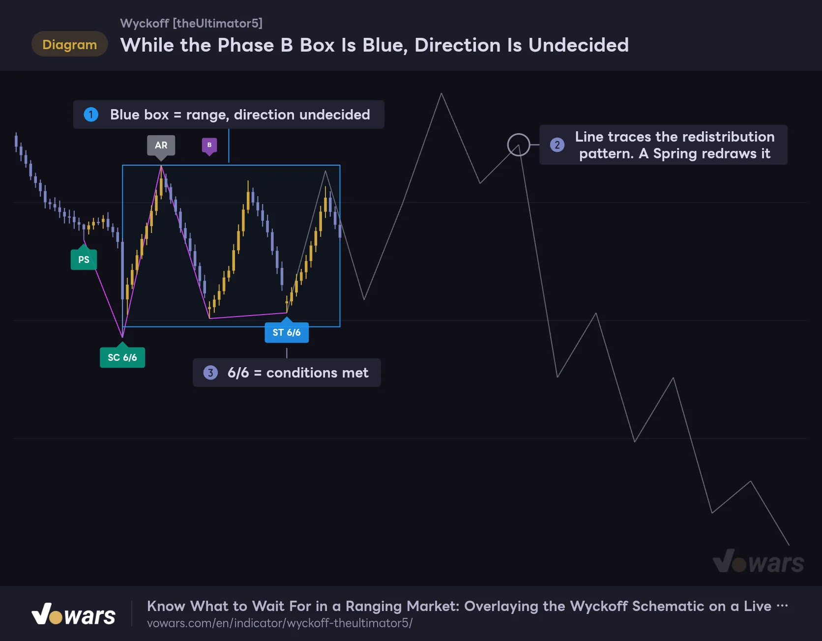 While the Phase B Box Is Blue, Direction Is Undecided