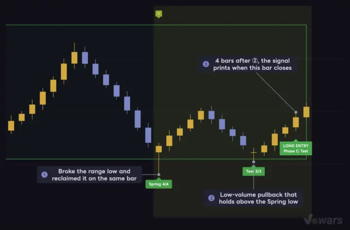 The Sequence Leading Up to LONG ENTRY