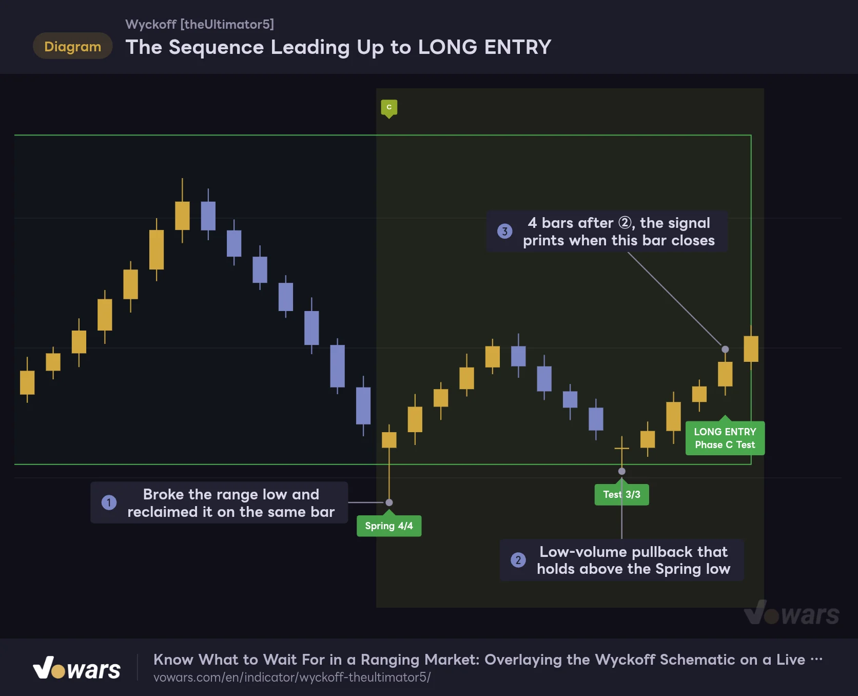 The Sequence Leading Up to LONG ENTRY