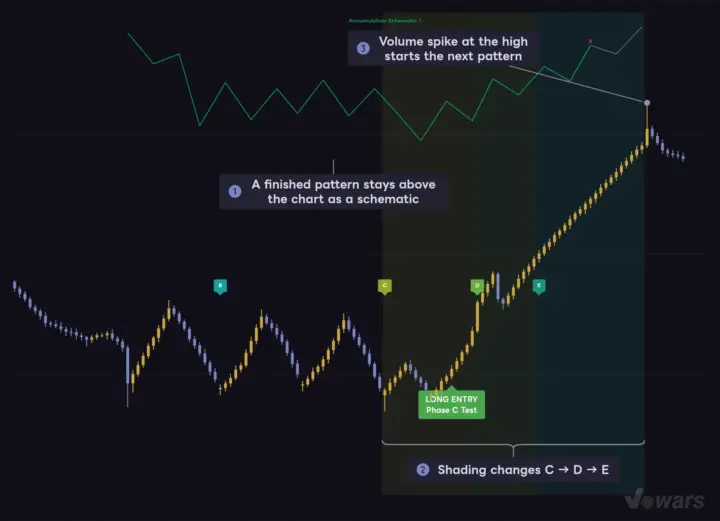 A Completed Pattern Stays on the Chart as History