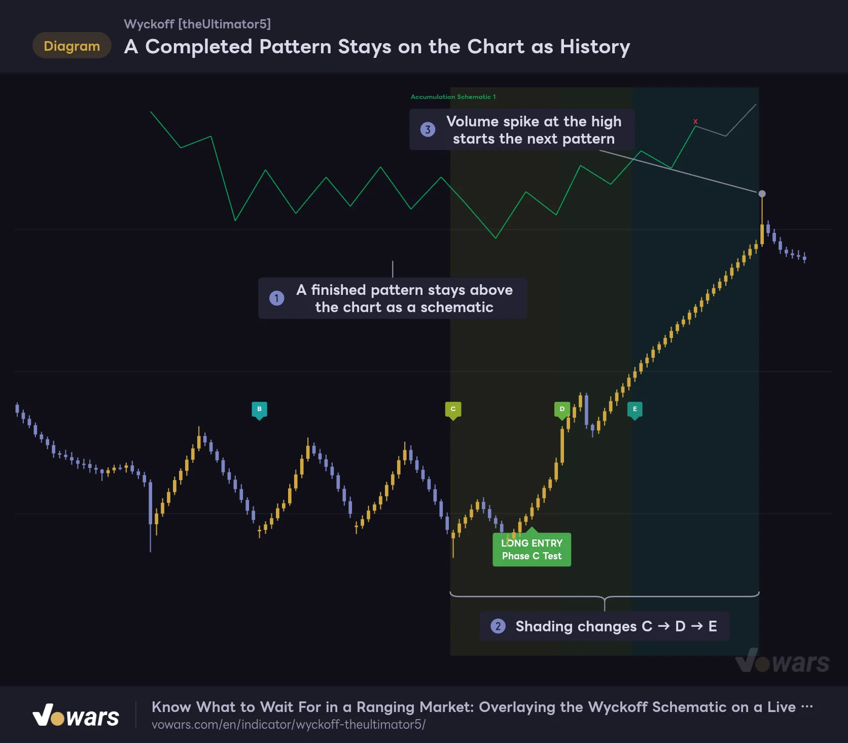 A Completed Pattern Stays on the Chart as History