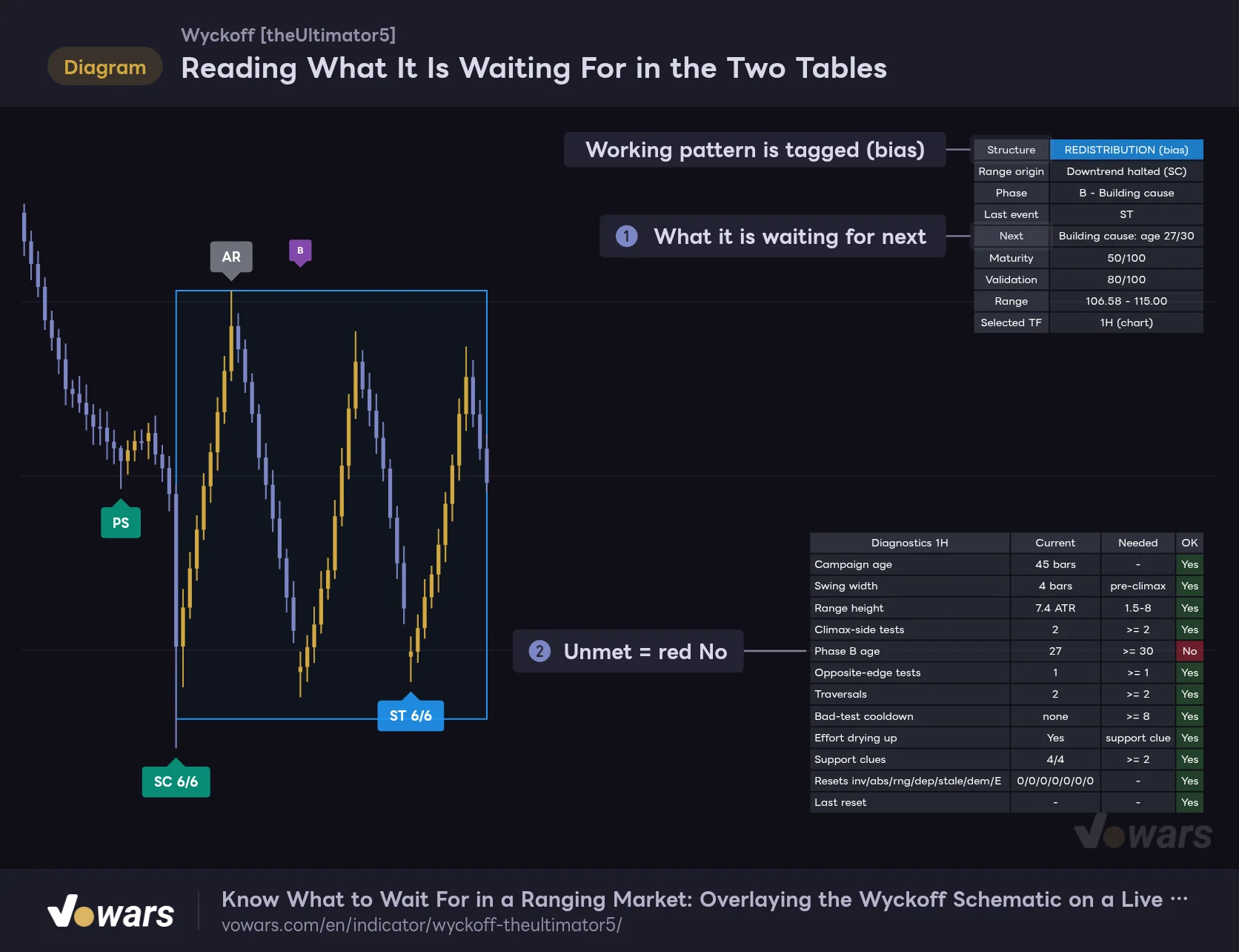 Reading What It Is Waiting For in the Two Tables