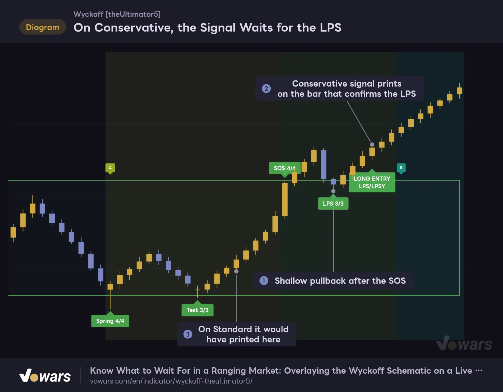On Conservative, the Signal Waits for the LPS