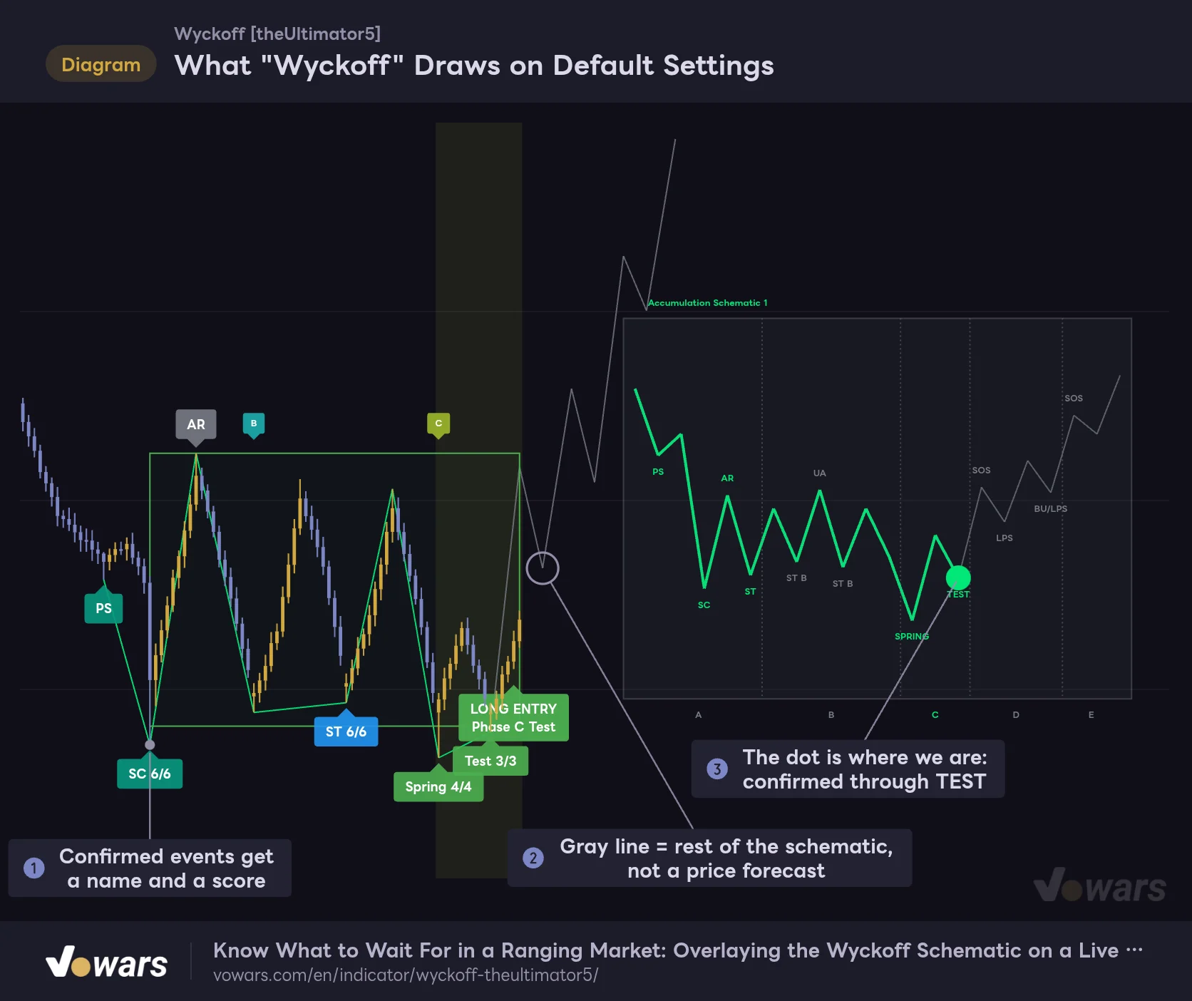 What "Wyckoff" Draws on Default Settings