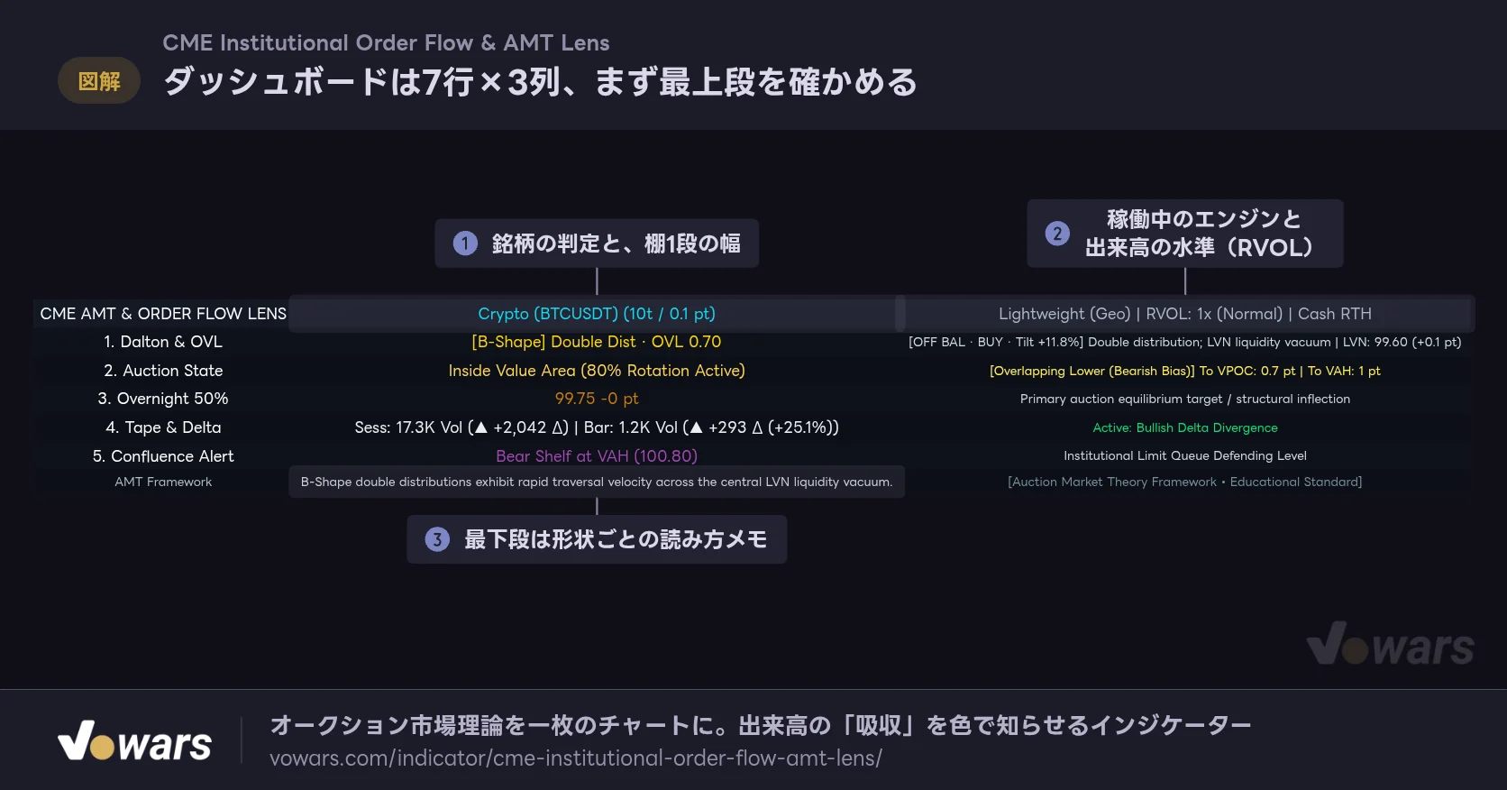 ダッシュボードは7行×3列、まず最上段を確かめる