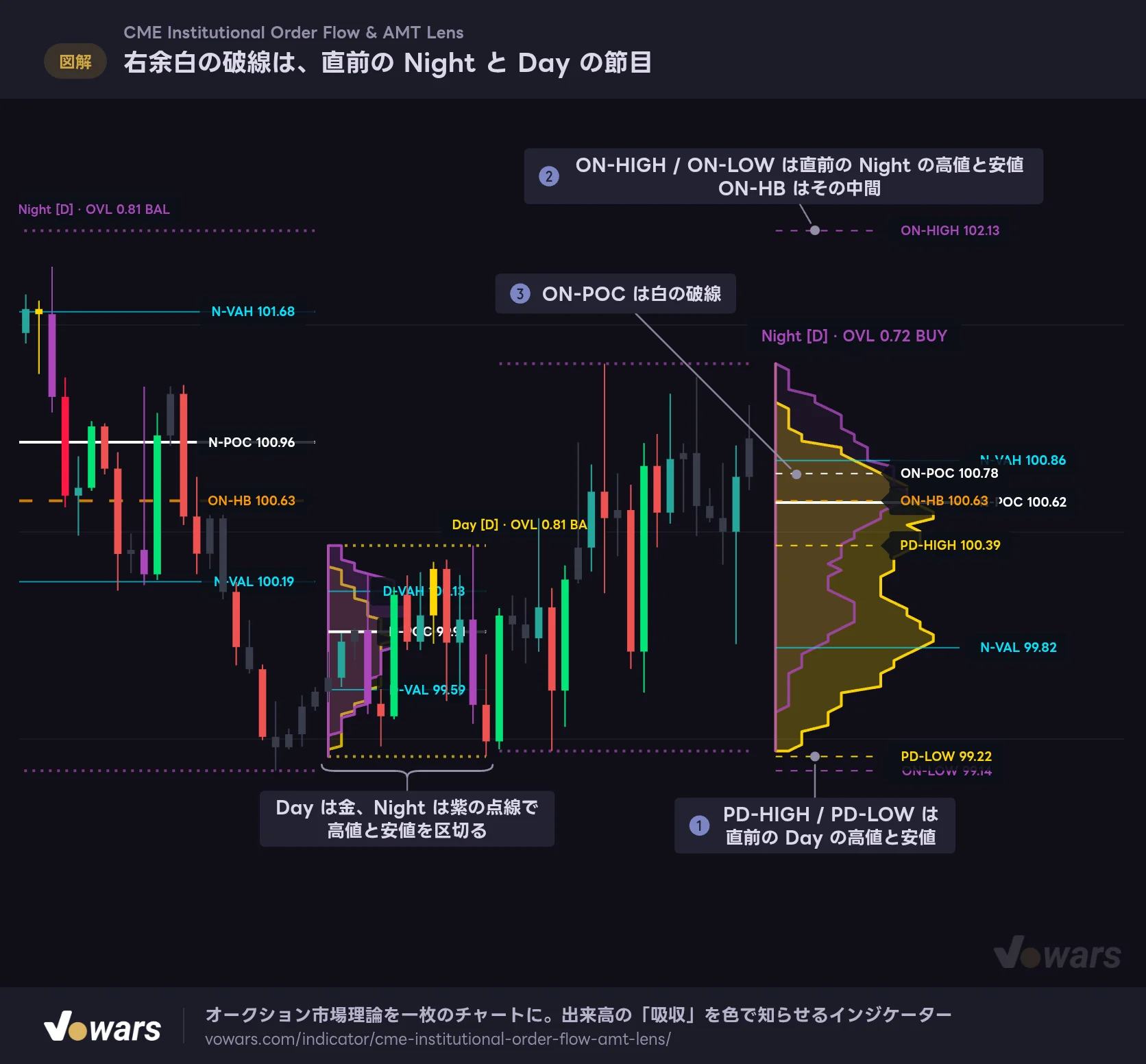 右余白の破線は、直前の Night と Day の節目