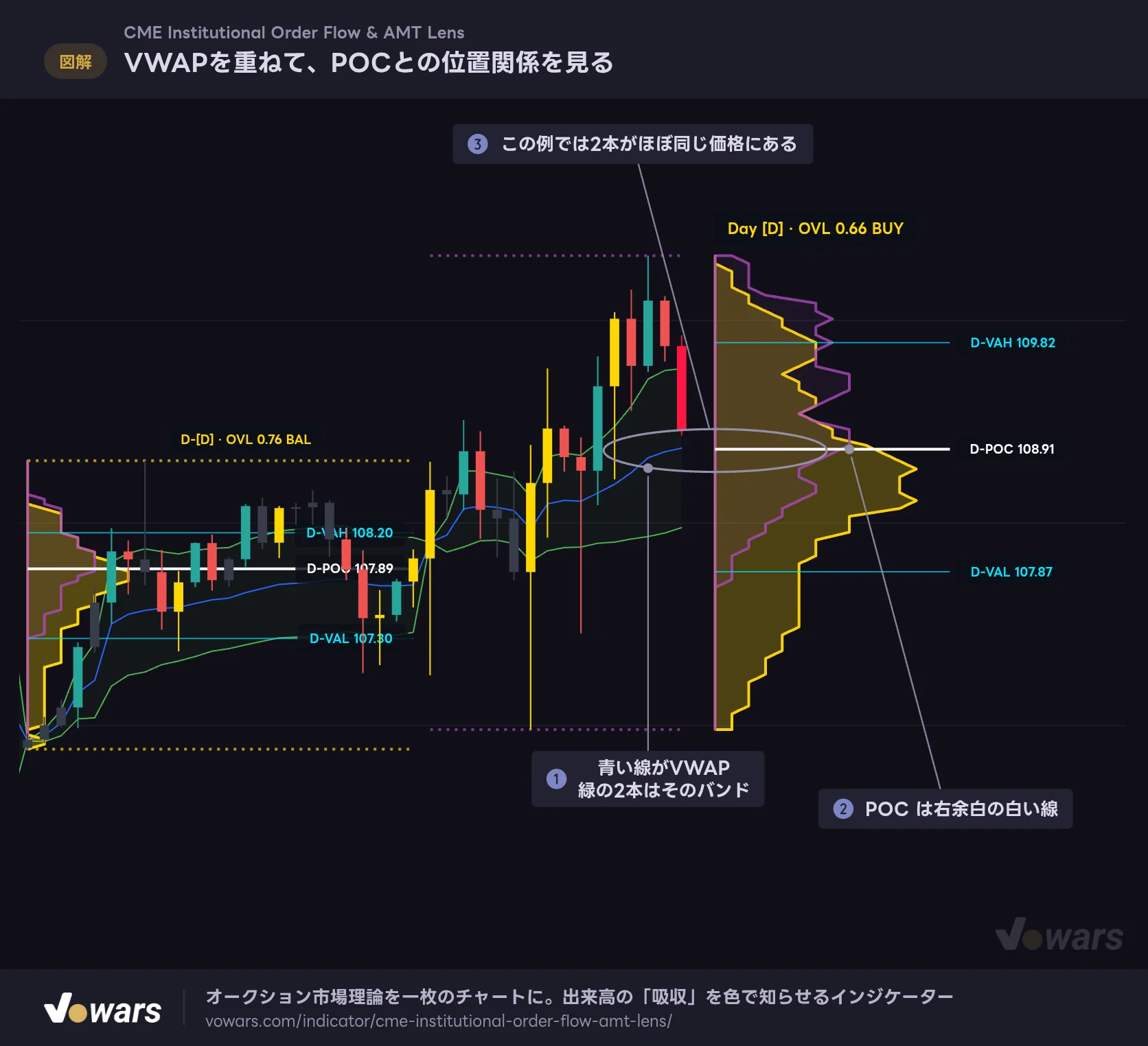 VWAPを重ねて、POCとの位置関係を見る