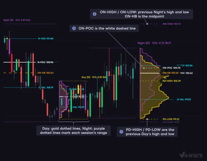 The Right-Margin Dashes Mark the Previous Night and Day Levels