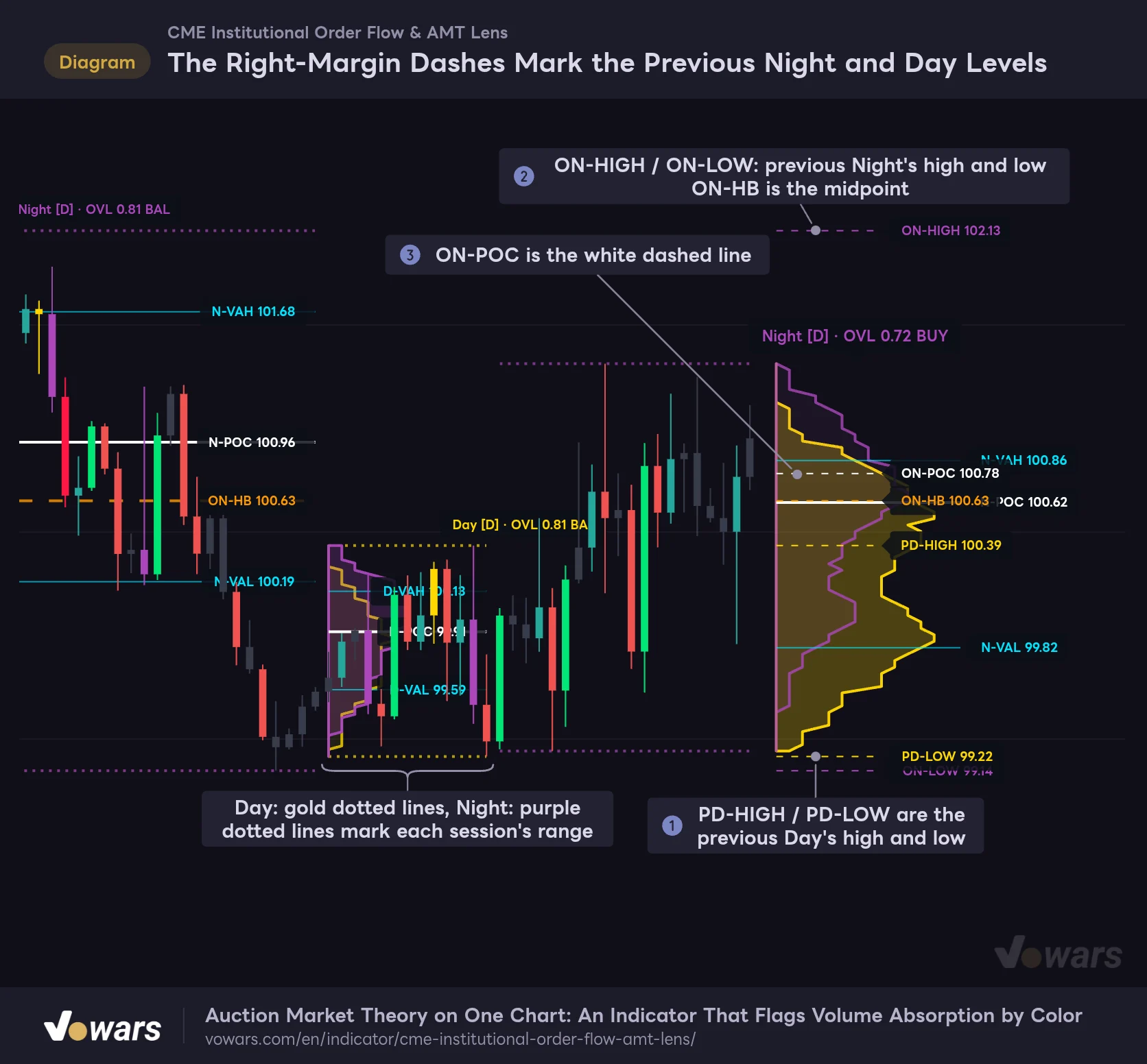 The Right-Margin Dashes Mark the Previous Night and Day Levels