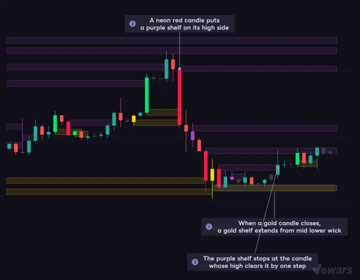Gold and Purple Shelves Extend Right Until Price Takes Them Out