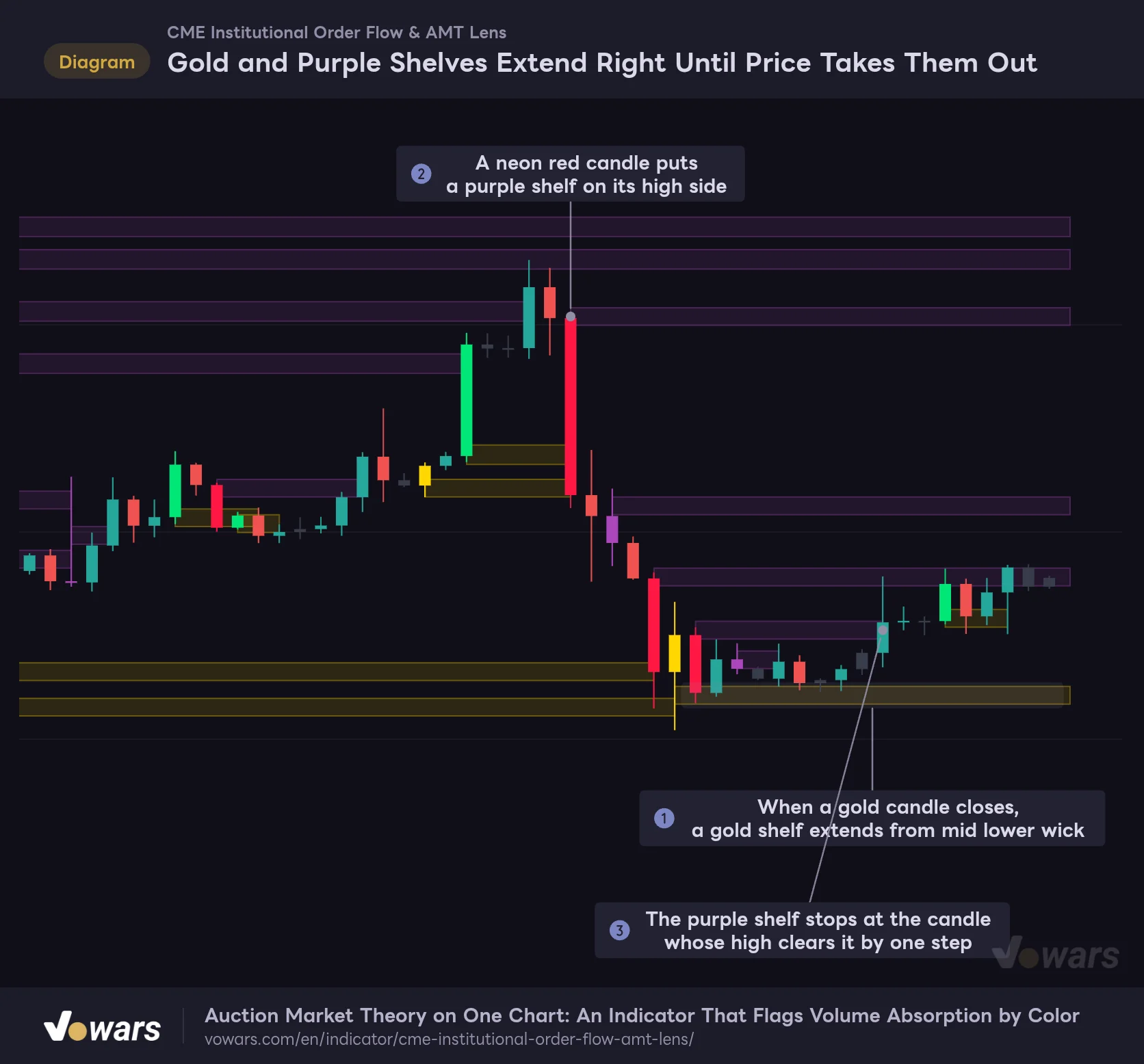 Gold and Purple Shelves Extend Right Until Price Takes Them Out