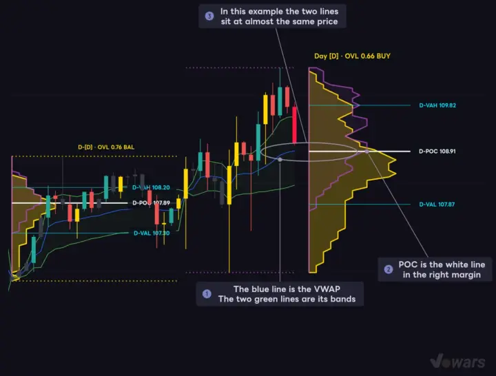 Overlay VWAP to Compare It With the POC
