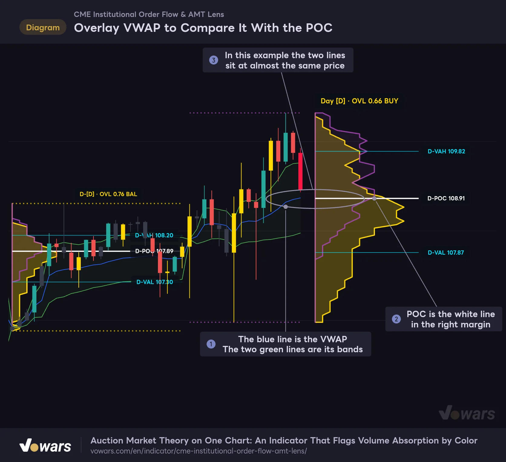 Overlay VWAP to Compare It With the POC