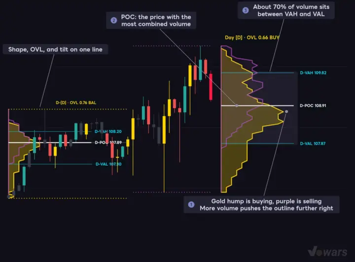 Session Profiles Draw Buyers and Sellers as Separate Humps