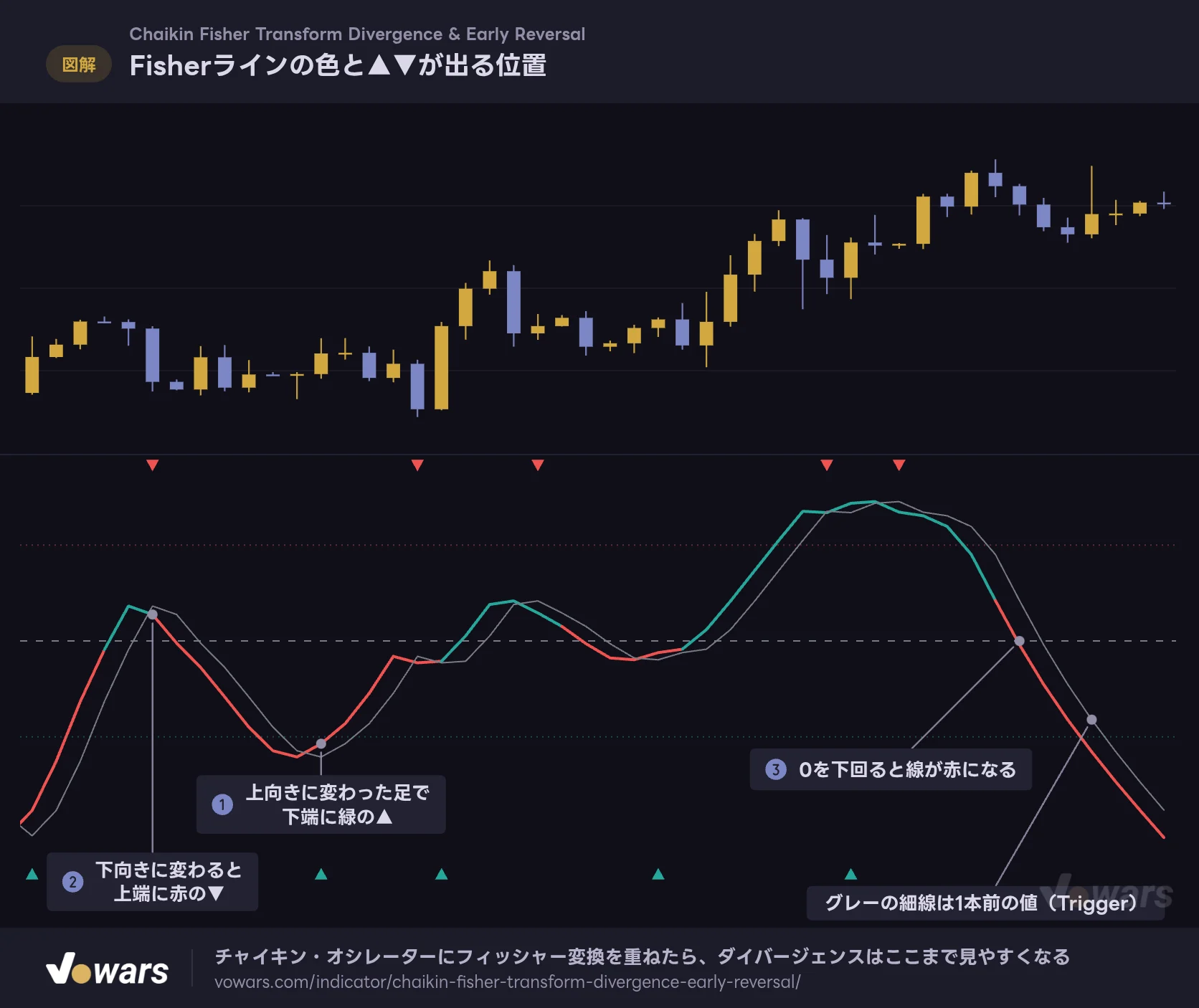 Fisherラインの色と▲▼が出る位置