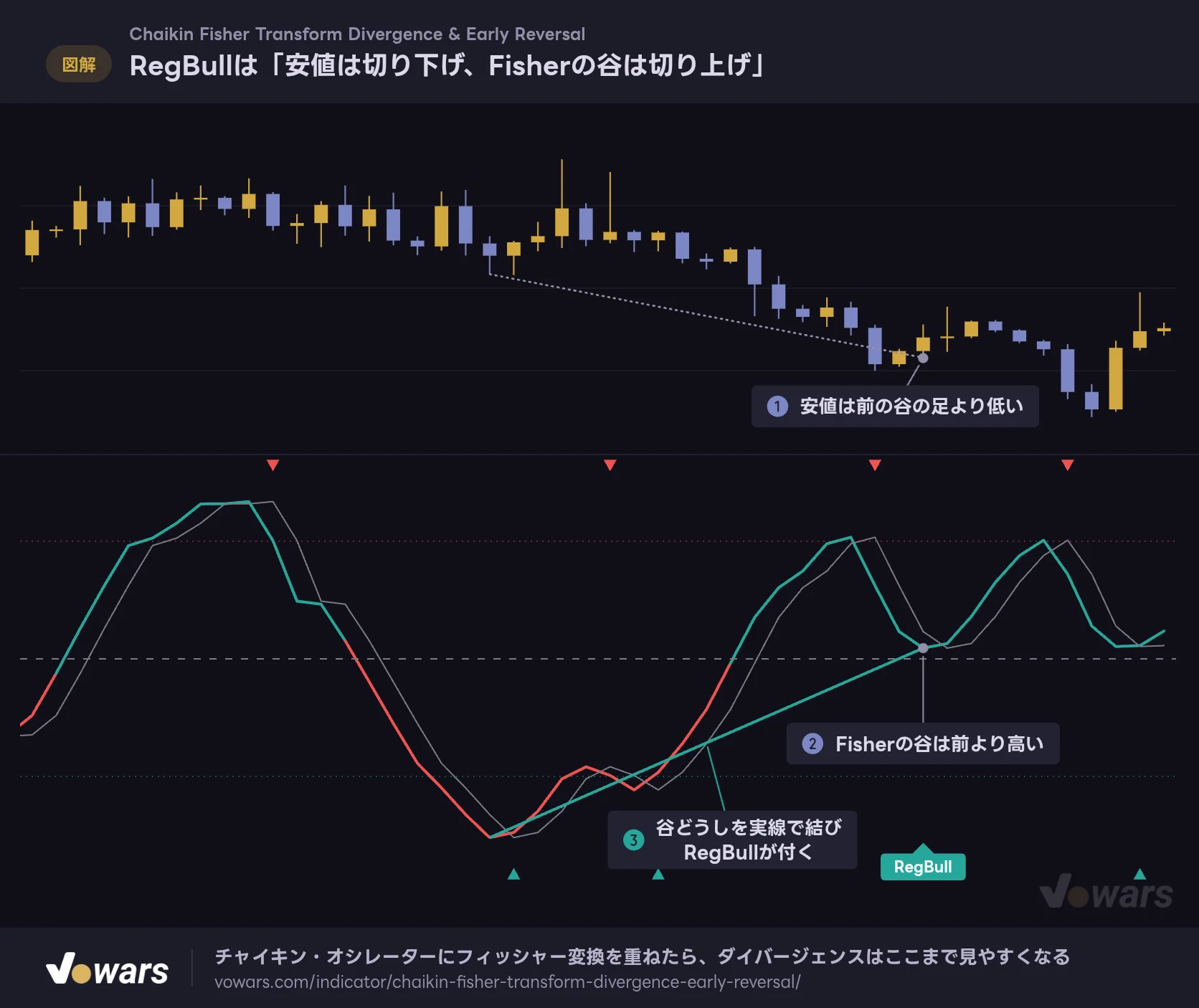 RegBullは「安値は切り下げ、Fisherの谷は切り上げ」