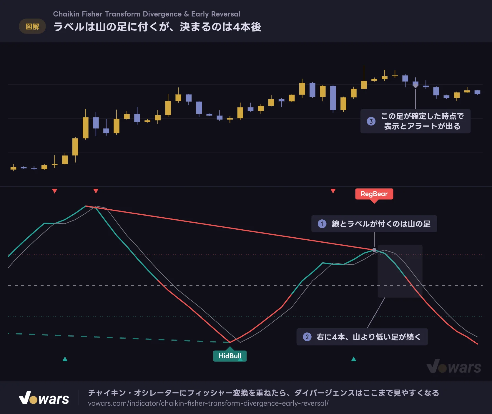 ラベルは山の足に付くが、決まるのは4本後