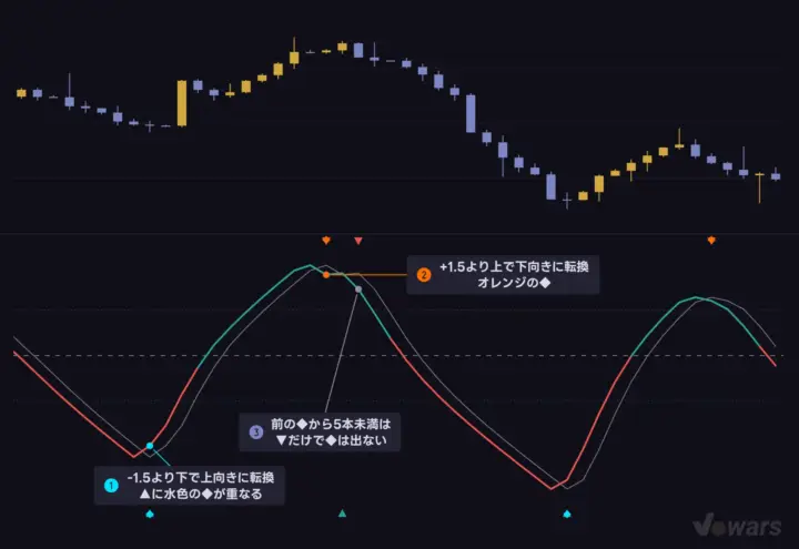 ◆が出るのは±1.5の外側で折り返したときだけ