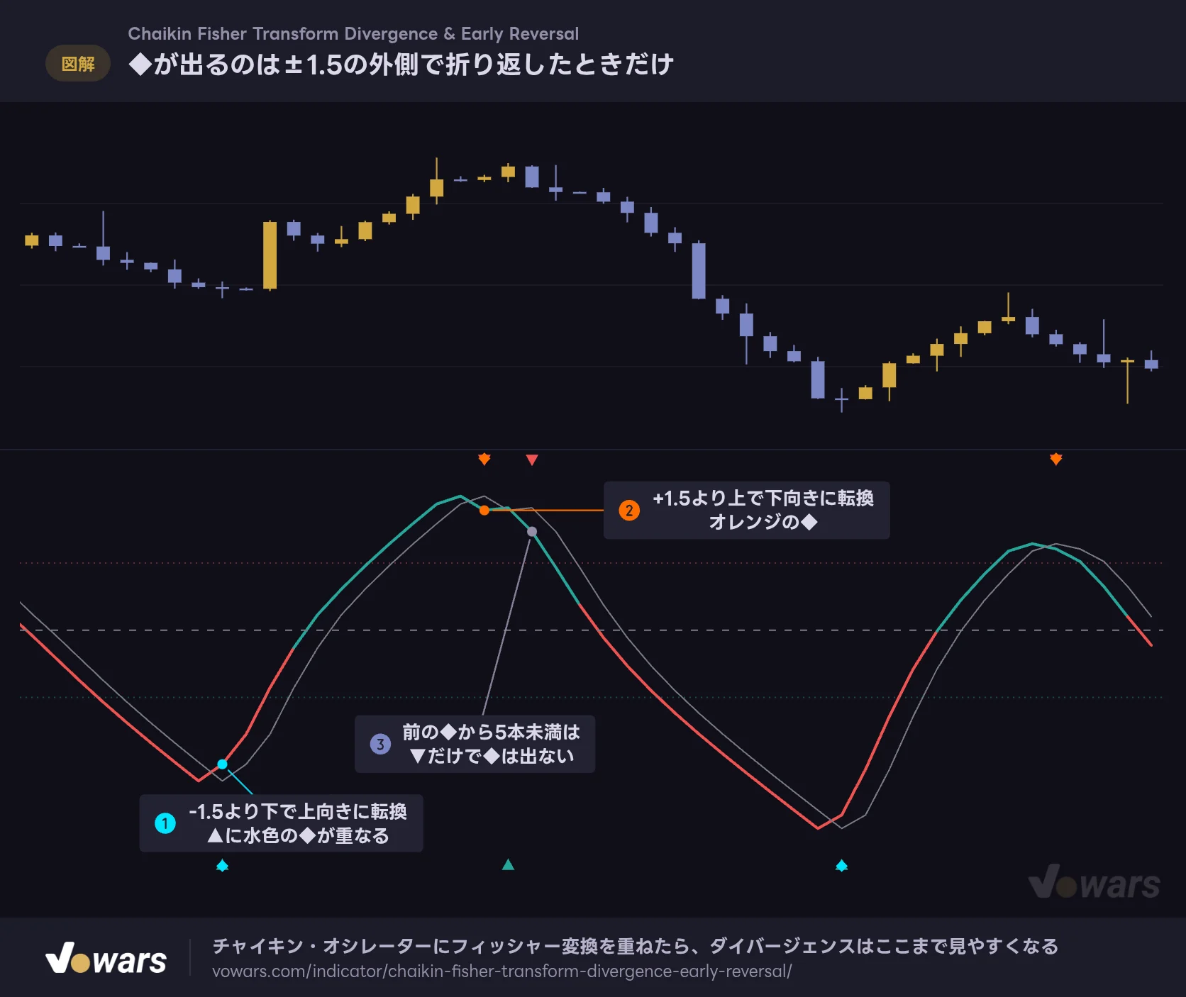 ◆が出るのは±1.5の外側で折り返したときだけ