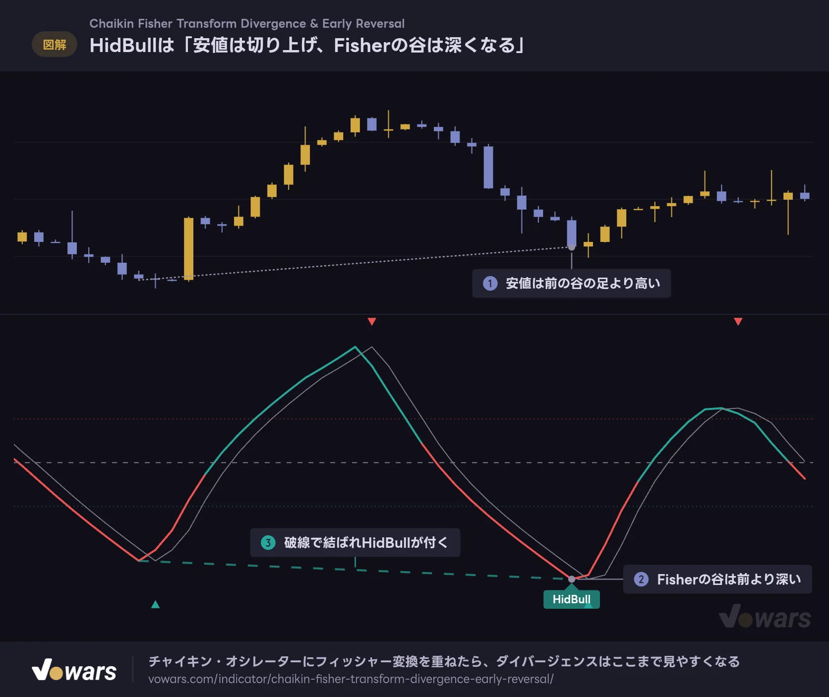 HidBullは「安値は切り上げ、Fisherの谷は深くなる」