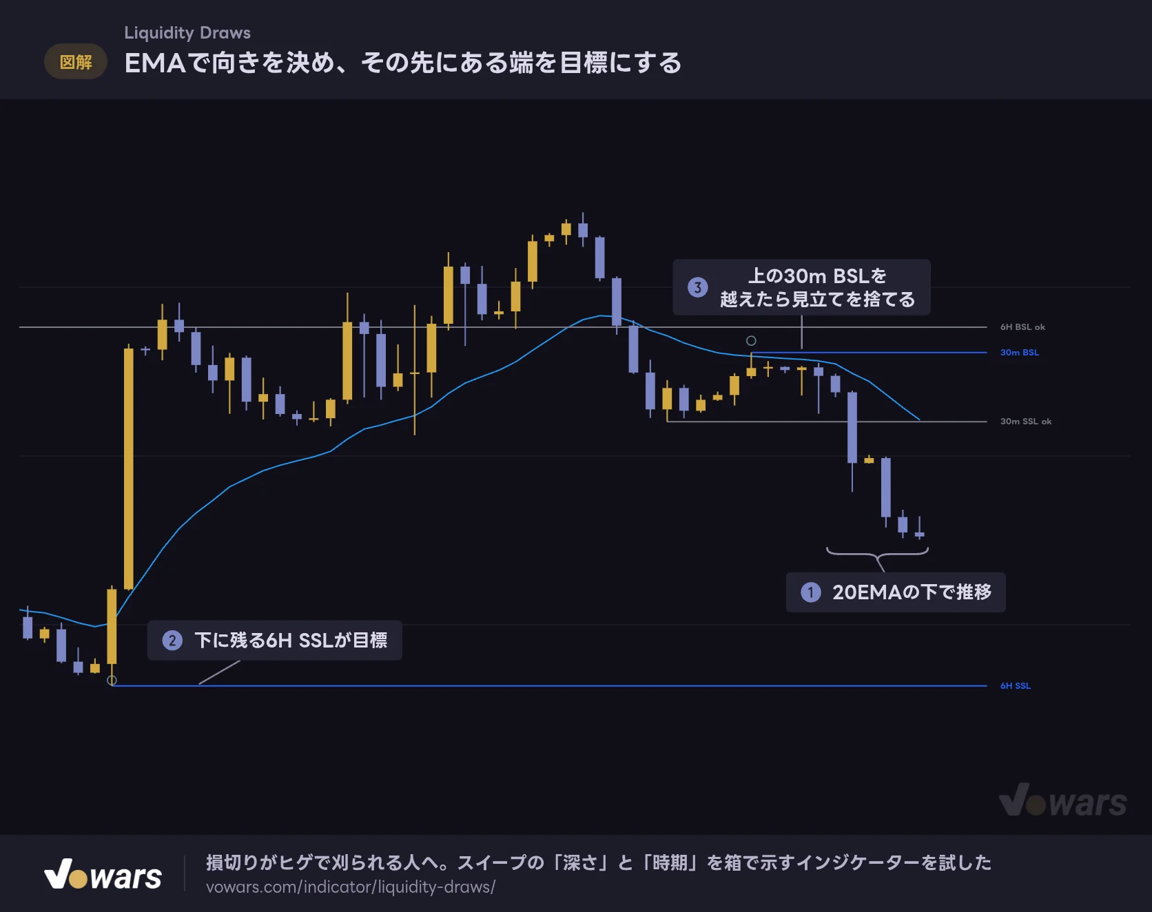 EMAで向きを決め、その先にある端を目標にする