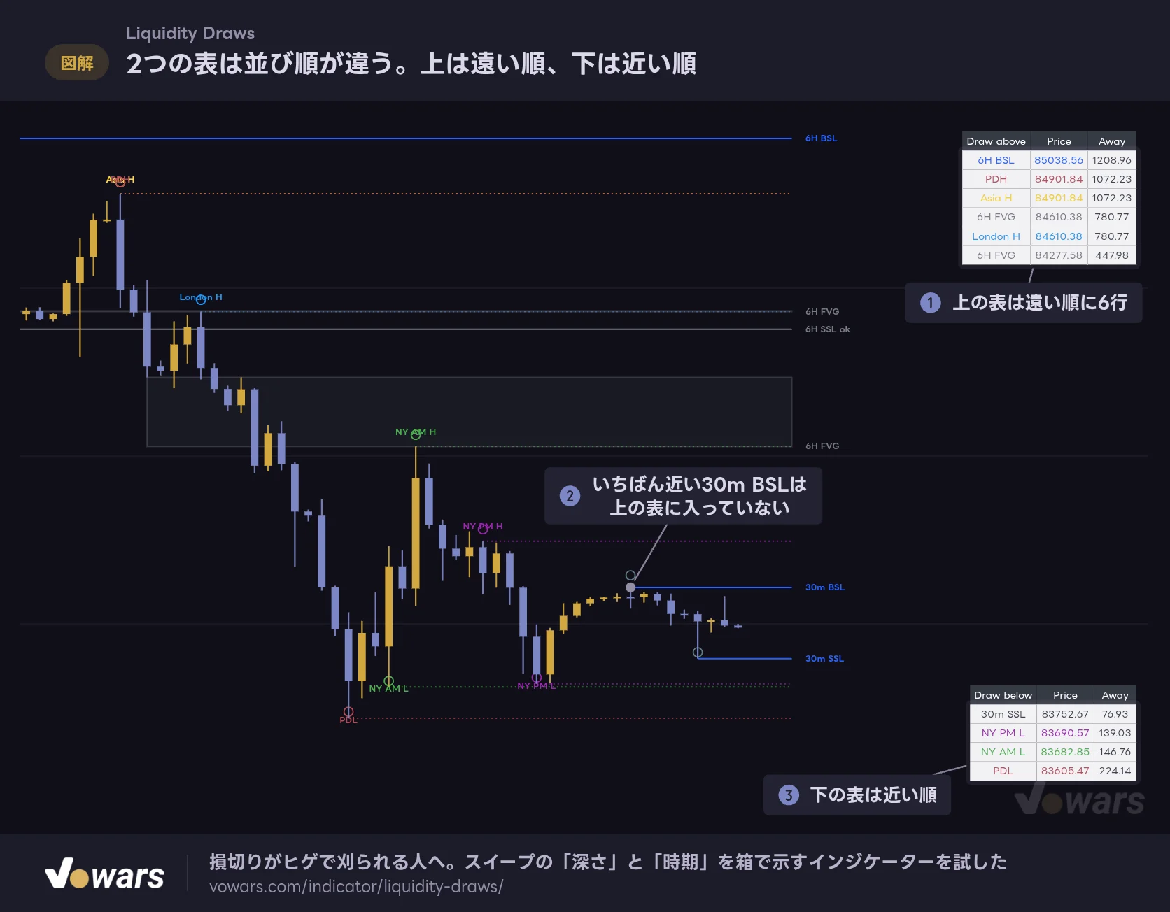 2つの表は並び順が違う。上は遠い順、下は近い順