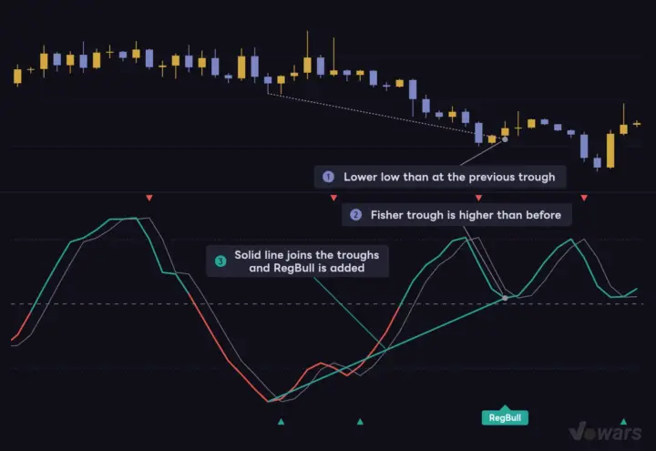 RegBull: Lower Low in Price, Higher Low on Fisher