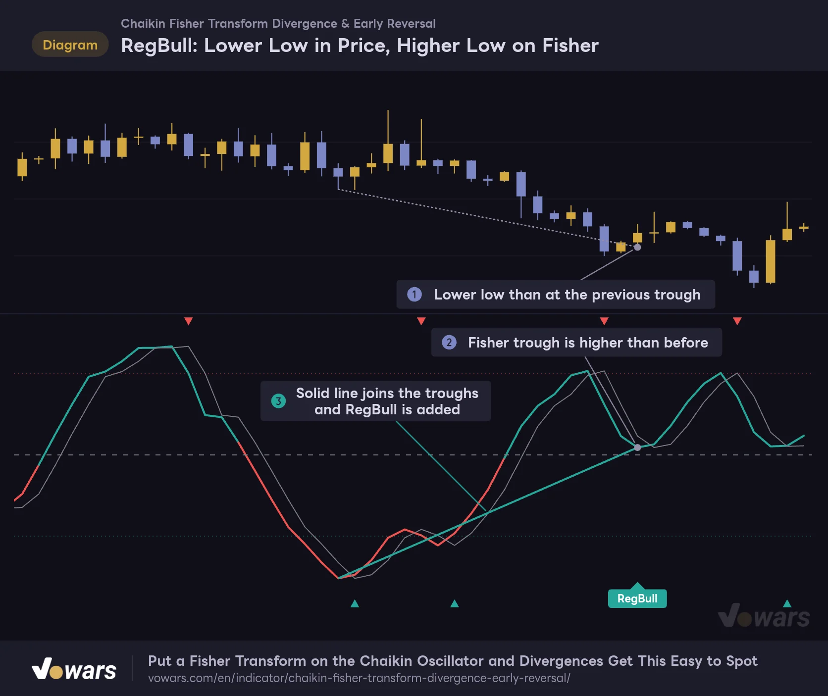 RegBull: Lower Low in Price, Higher Low on Fisher