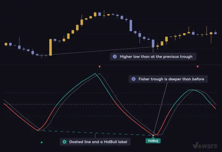 HidBull: Higher Low in Price, Deeper Low on Fisher