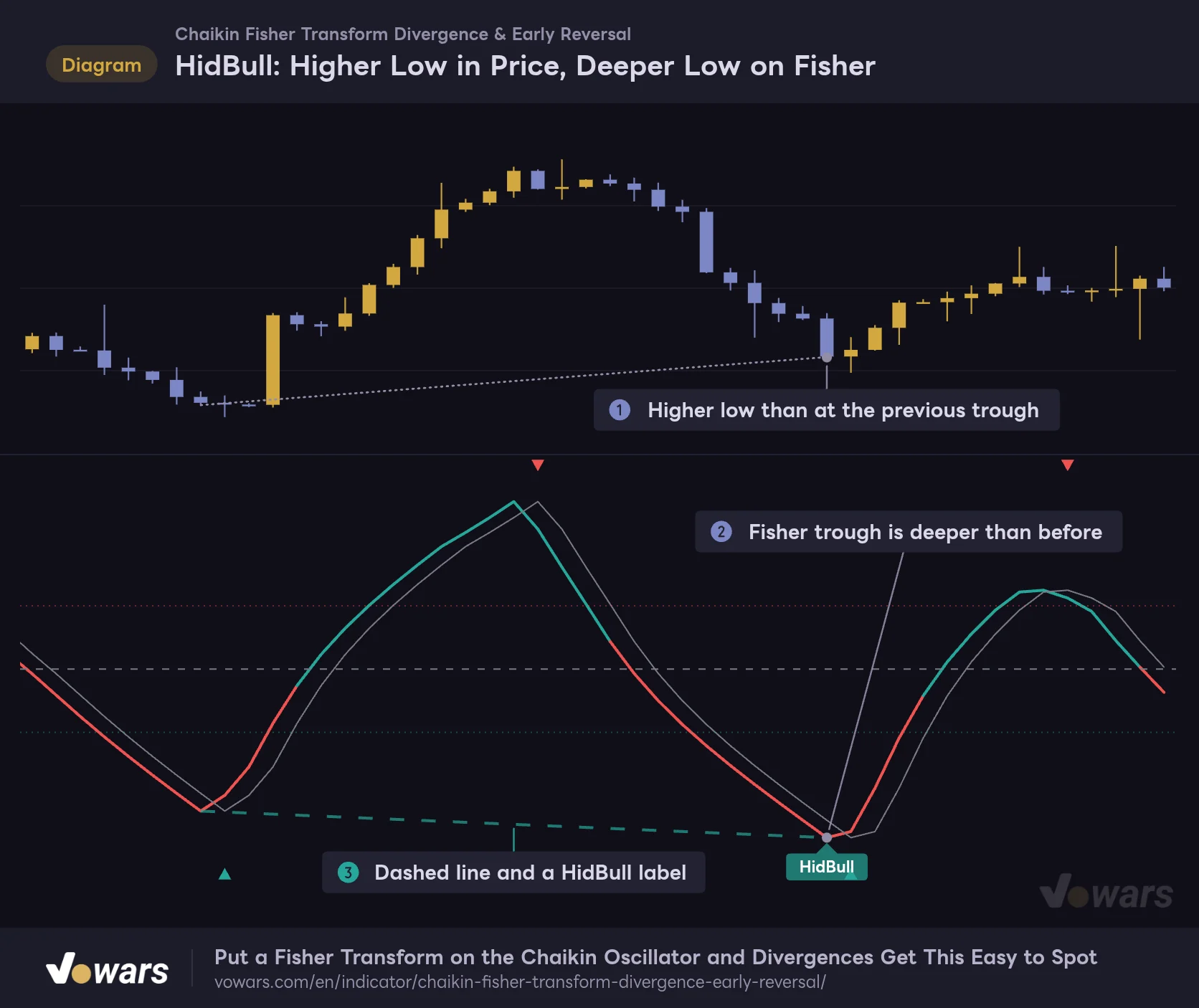 HidBull: Higher Low in Price, Deeper Low on Fisher