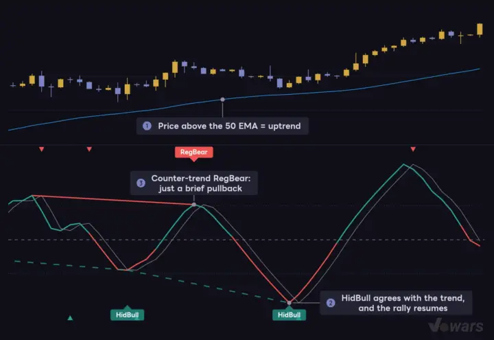 Set the Bias With the 50 EMA and Take Only Labels That Agree