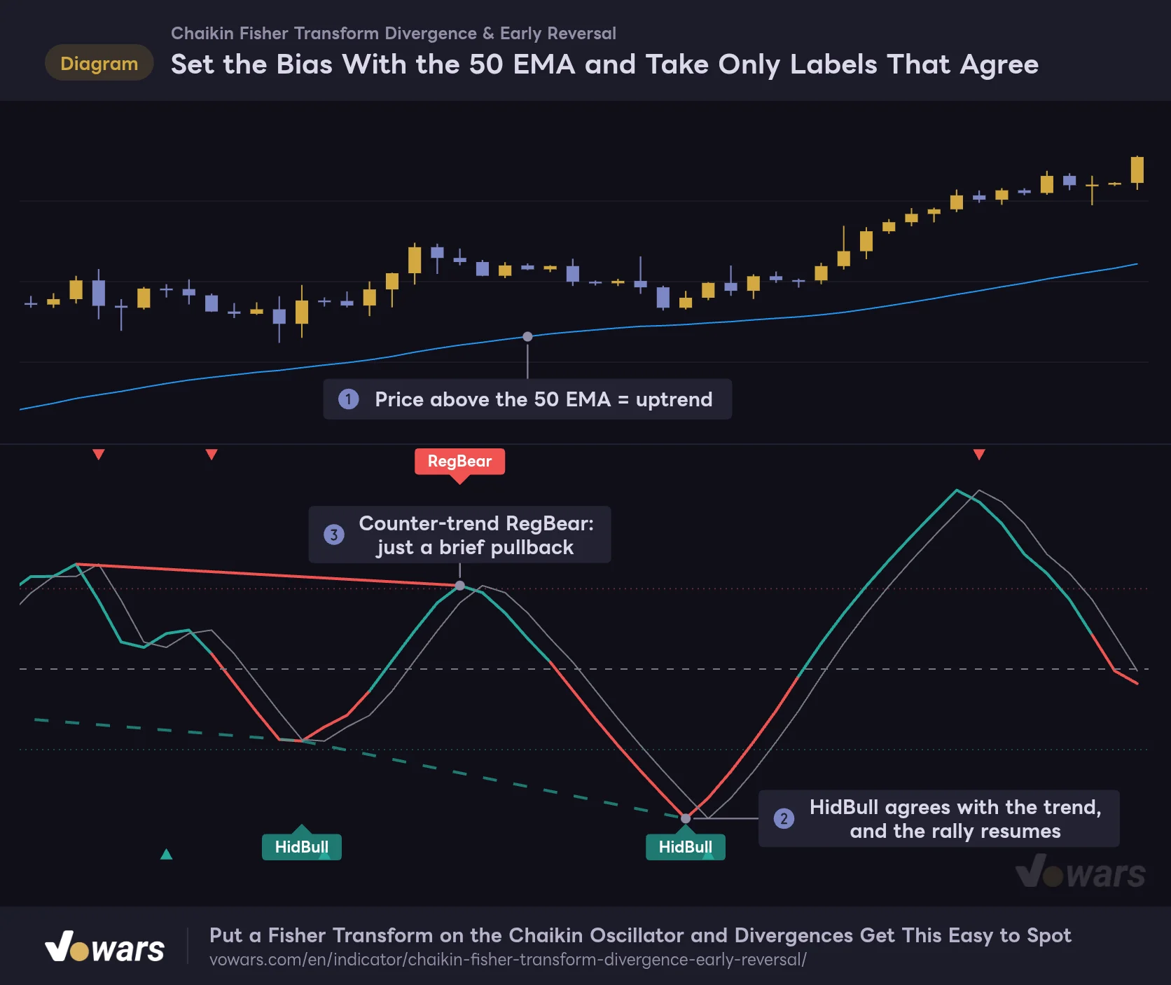Set the Bias With the 50 EMA and Take Only Labels That Agree