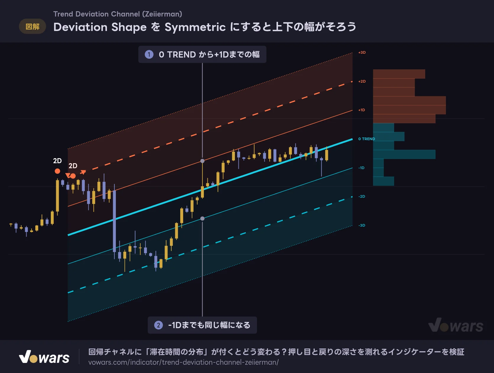 Deviation Shape を Symmetric にすると上下の幅がそろう