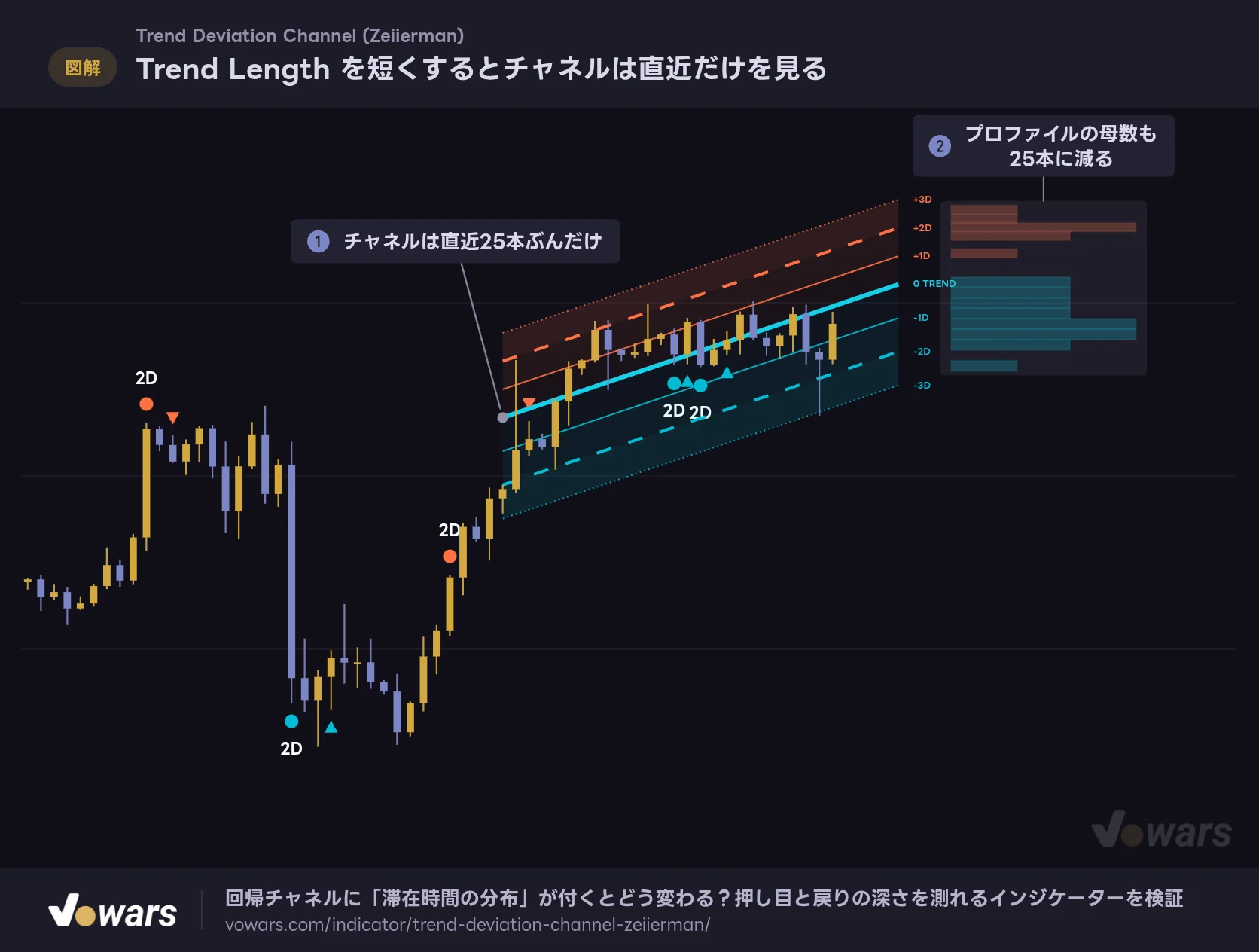 Trend Length を短くするとチャネルは直近だけを見る